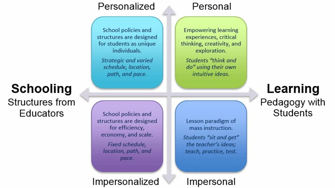 Personalized Learning - Customizing education to individual students' needs